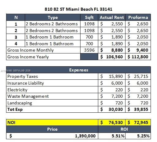 This image is a financial table detailing the income, expenses, and return on investment — 810 82nd St, Miami Beach FL 33141, MIAMI BEACH, FL