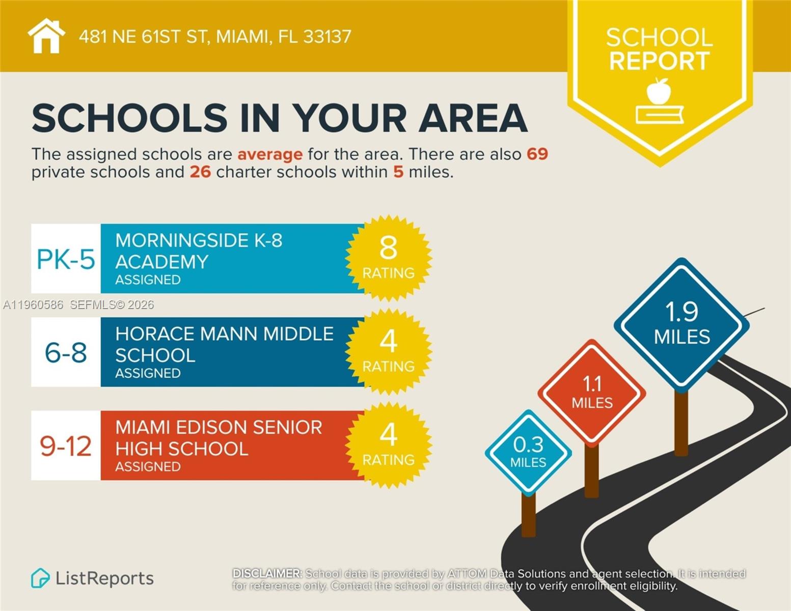 This infographic displays school ratings and distances for a specific residential location — 481 NE 61st St, Miami FL 33137, MIAMI, FL