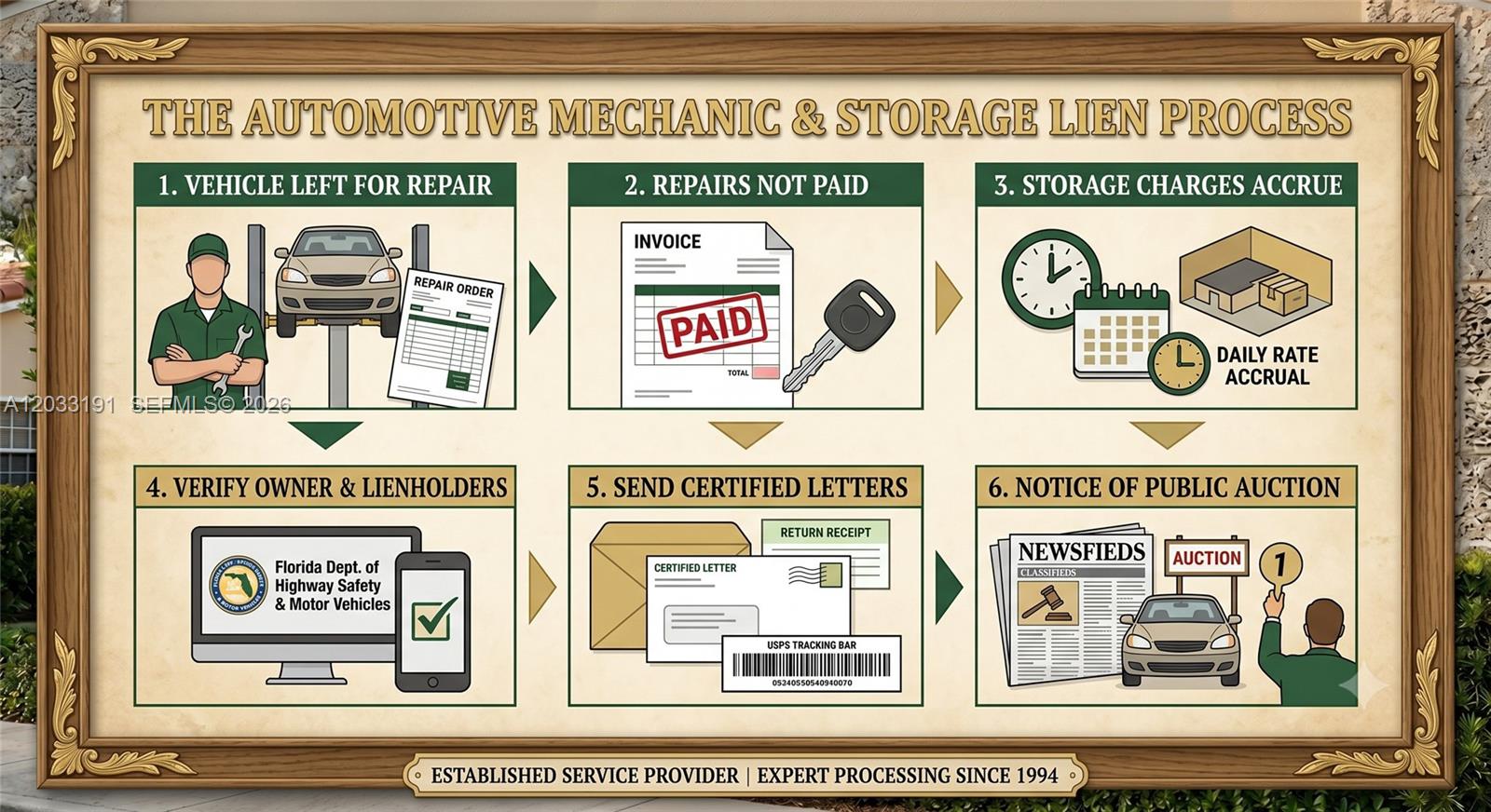 This is an infographic illustrating the six-step automotive mechanic and storage lien process — DORAL, FL
