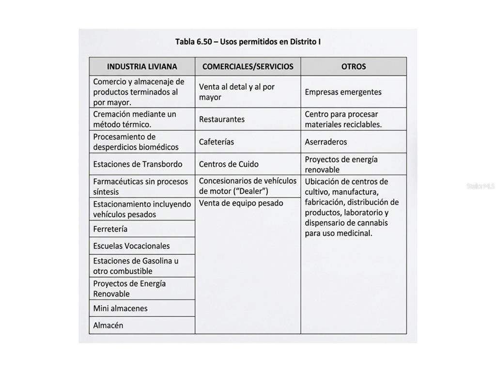 This image is a table listing permitted land uses for District I — Carr 568 Km 30.3 Int CARR 568 KM 30.3 INT, COROZAL, PR 00783, COROZAL, PR