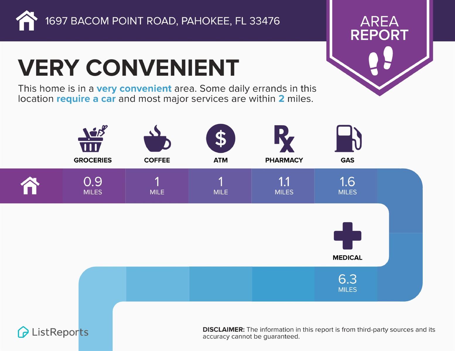 This is an infographic displaying the distances to local services from a residential property — 1697 Bacom Point Road, Pahokee FL 33476, PAHOKEE, FL