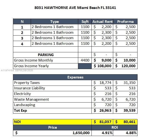 This table displays the financial breakdown, including rental income, expenses, and ROI, for a property — 8031 Hawthorne Ave, Miami Beach FL 33141, MIAMI BEACH, FL