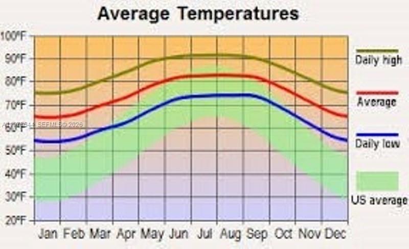 This is a line graph showing average monthly high, low, and mean temperatures — 1237 E Creary St., Lehigh Acres FL 33974, LEHIGH ACRES, FL