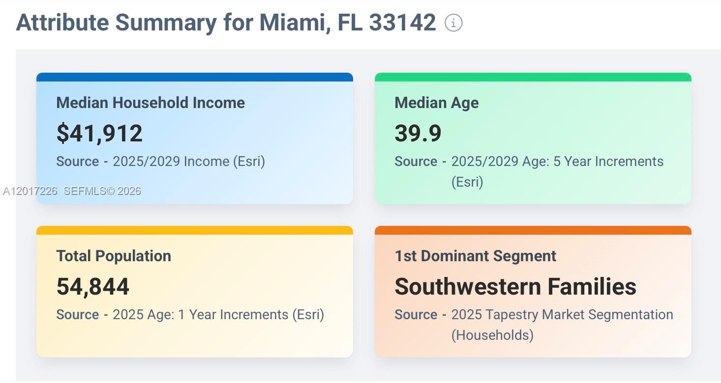 This infographic displays demographic data for a specific area, including income, age, population, and segmentation — 2233 NW 28th St, Miami FL 33142, MIAMI, FL