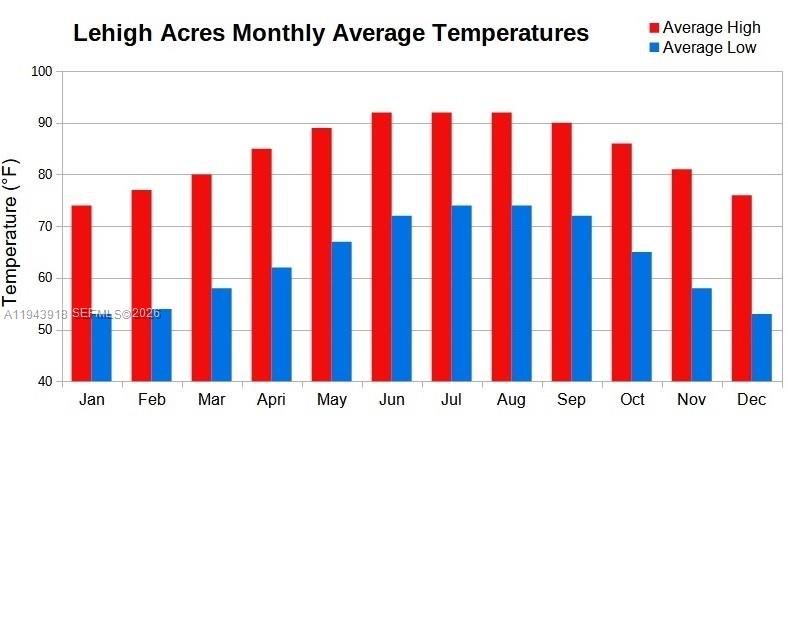 A bar graph displays the monthly average high and low temperatures in Lehigh Acres — 1963 Walcott Loop, Lehigh Acres FL 33972, LEHIGH ACRES, FL