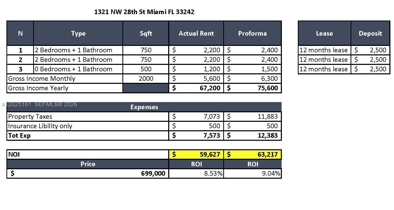 This image is a financial spreadsheet detailing rental income, expenses, and investment returns for property — 1321 NW 28th St, Miami FL 33142, MIAMI, FL