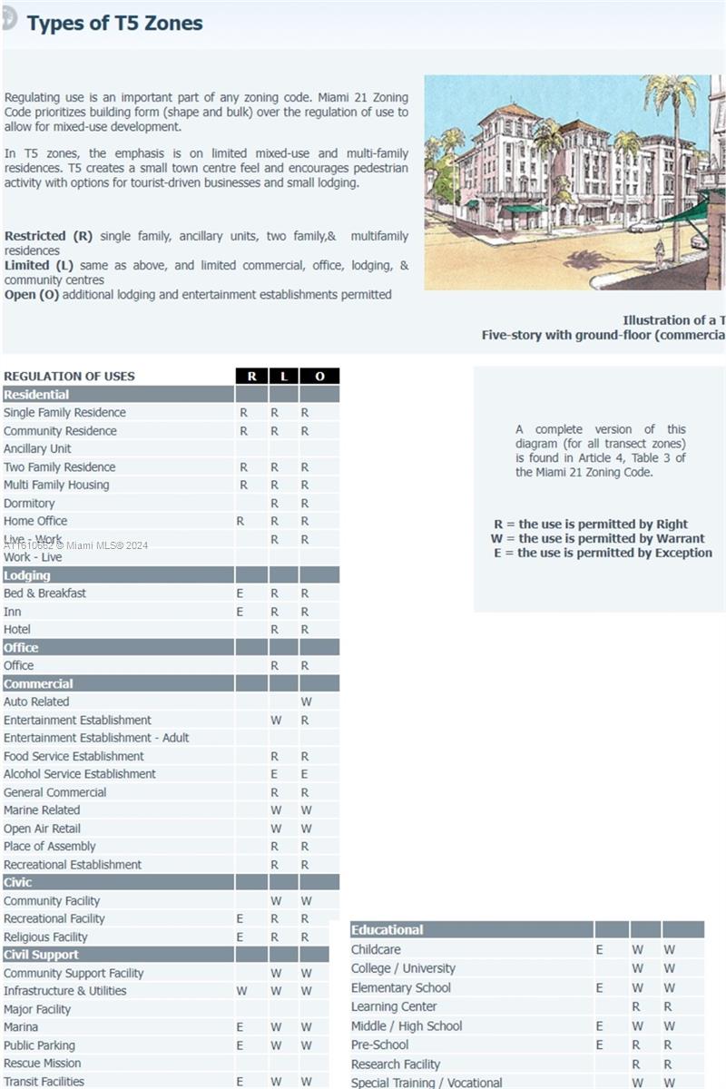 This document outlines the permitted land uses for T5 zoning districts in Miami — 5830 NE 2nd Ave, Miami FL 33137, MIAMI, FL