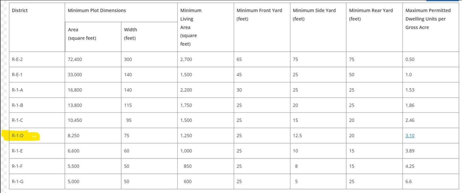 This table displays zoning district requirements including plot dimensions, living area, setbacks, and dwelling density — 4100 Clint Moore Road, Boca Raton FL 33496, BOCA RATON, FL