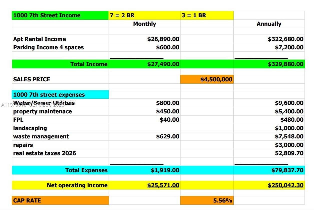 This image is a financial spreadsheet detailing the income, expenses, and cap rate for a property — 1000 7th St, Miami Beach FL 33139, MIAMI BEACH, FL