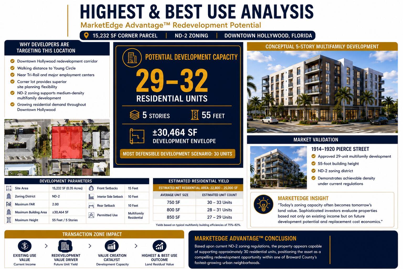 This infographic displays a real estate development analysis featuring a rendering of a five-story building — 1948 Buchanan Street, Hollywood FL 33020, HOLLYWOOD, FL