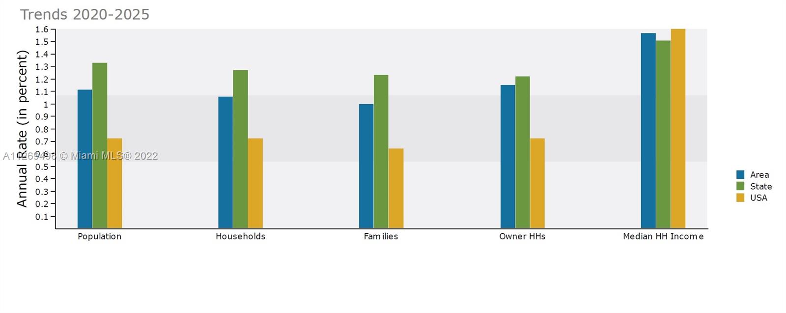 This bar chart displays annual growth trends from 2020 to 2025 for five demographic categories — 113-115 E 9, Frostproof FL 33843, FROSTPROOF, FL