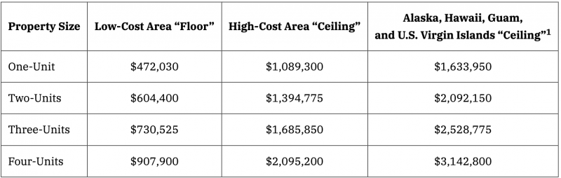 Forward mortgage loan limits
