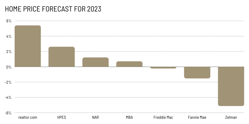 HOME PRICE FORECAST FOR 2023